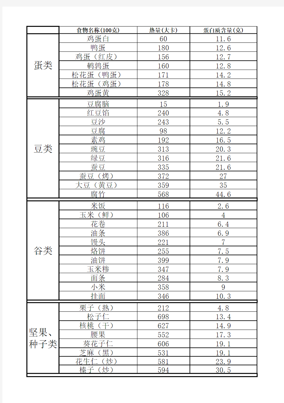 常见食物热量及蛋白质含量表