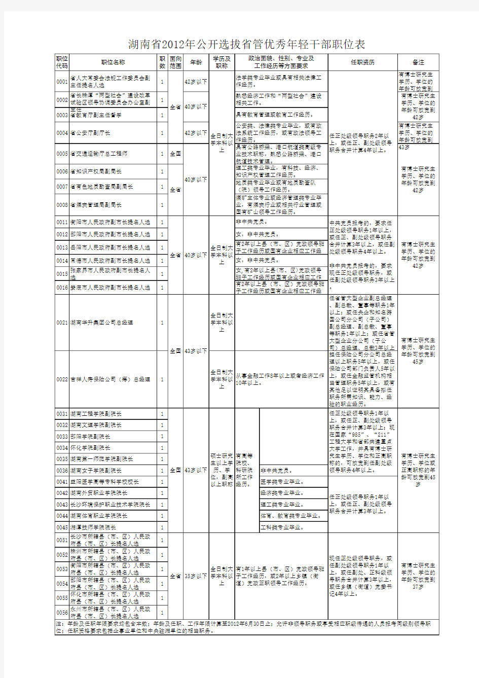 湖南省2012年公开选拔省管优秀年轻干部职位表