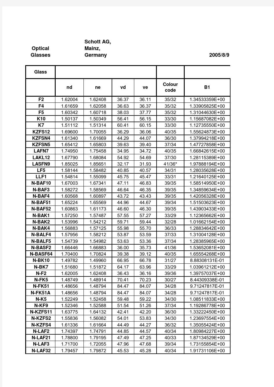 部分光学玻璃折射率