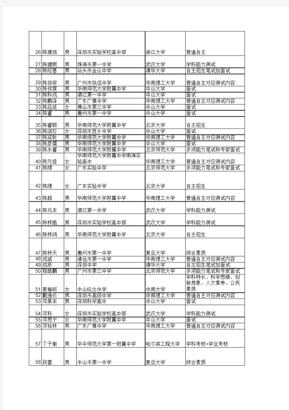广东省2015年具有高校自主招生录取资格的考生名单