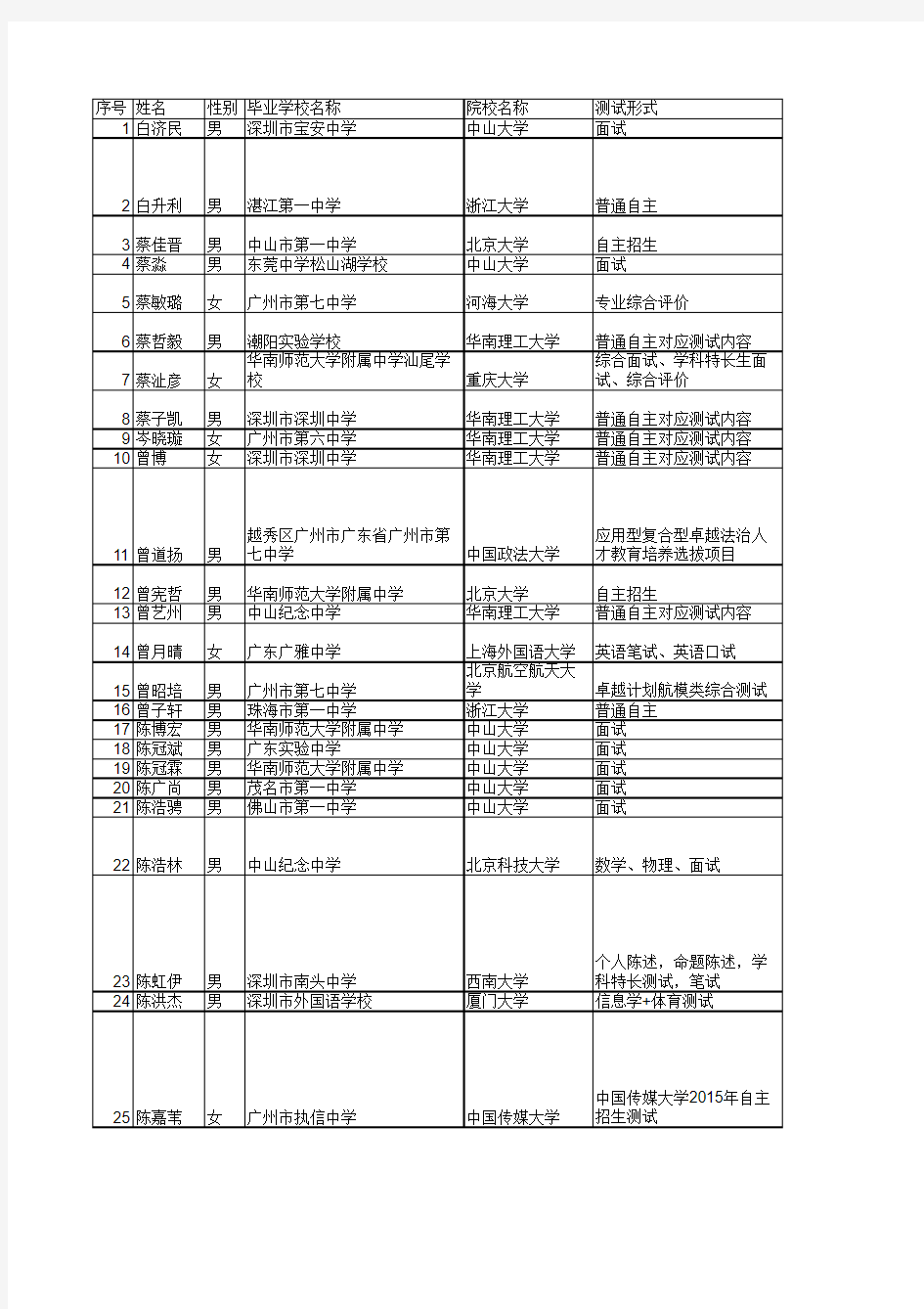 广东省2015年具有高校自主招生录取资格的考生名单