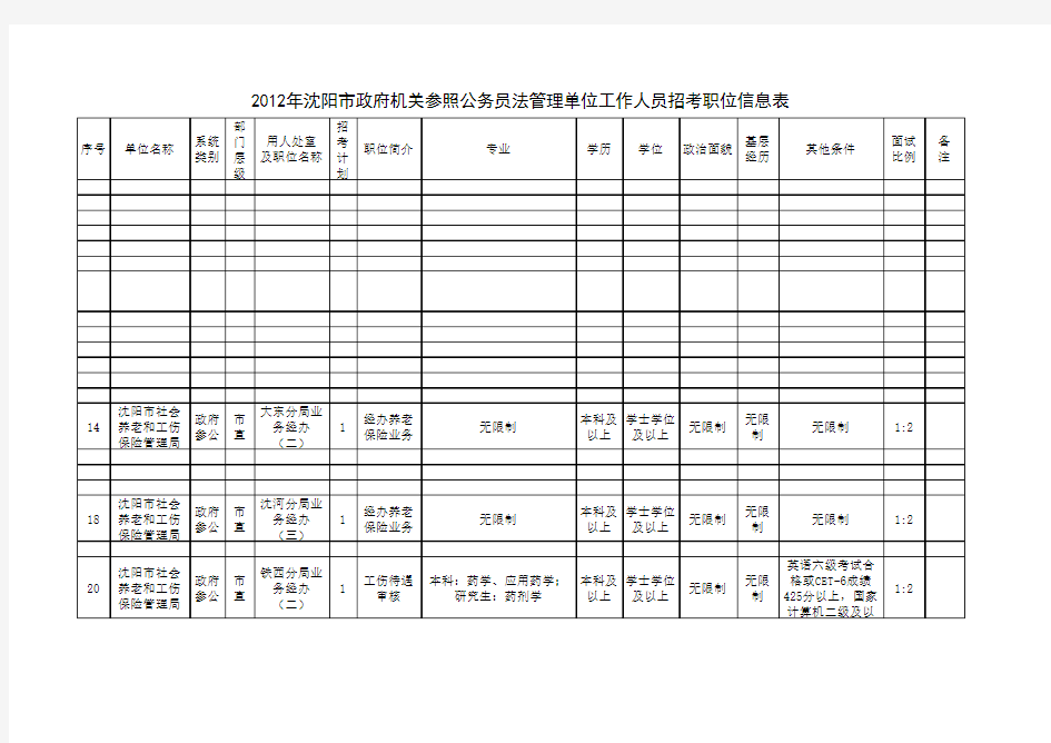 2012年沈阳市政府机关qilin公务员法管理单位工作人员招考职位信息表