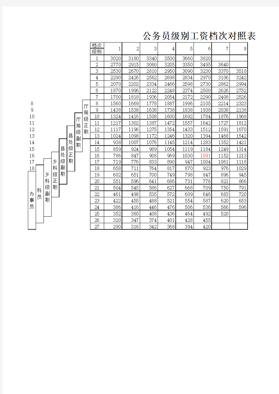 公务员级别工资档次对照表