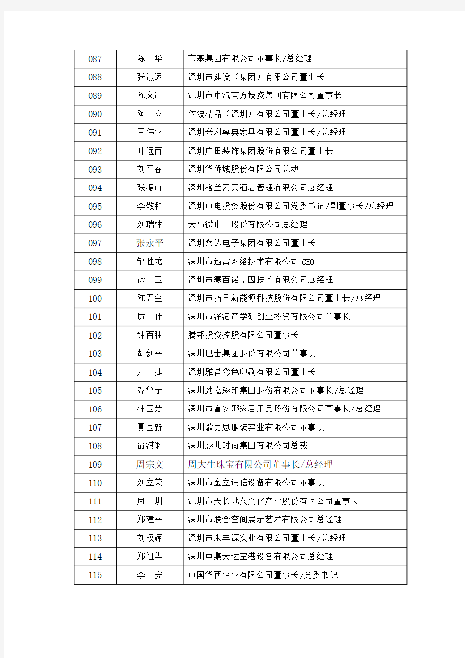 深圳经济特区30年行业领军人物提名名单