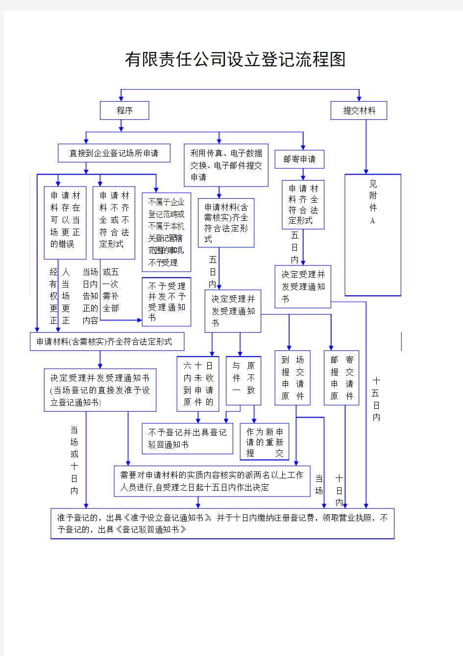 有限责任公司设立登记流程图