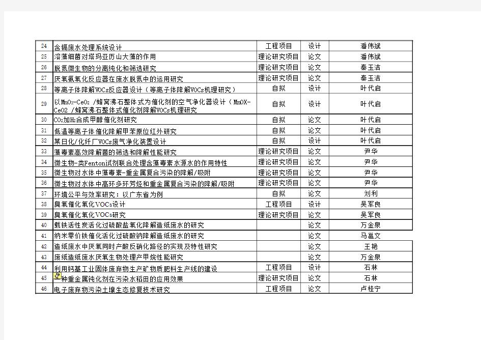 华南理工大学2014届毕业设计(论文)题目汇总表