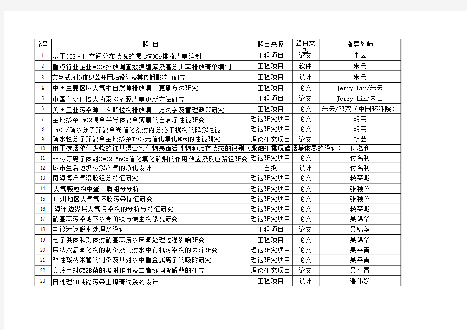 华南理工大学2014届毕业设计(论文)题目汇总表