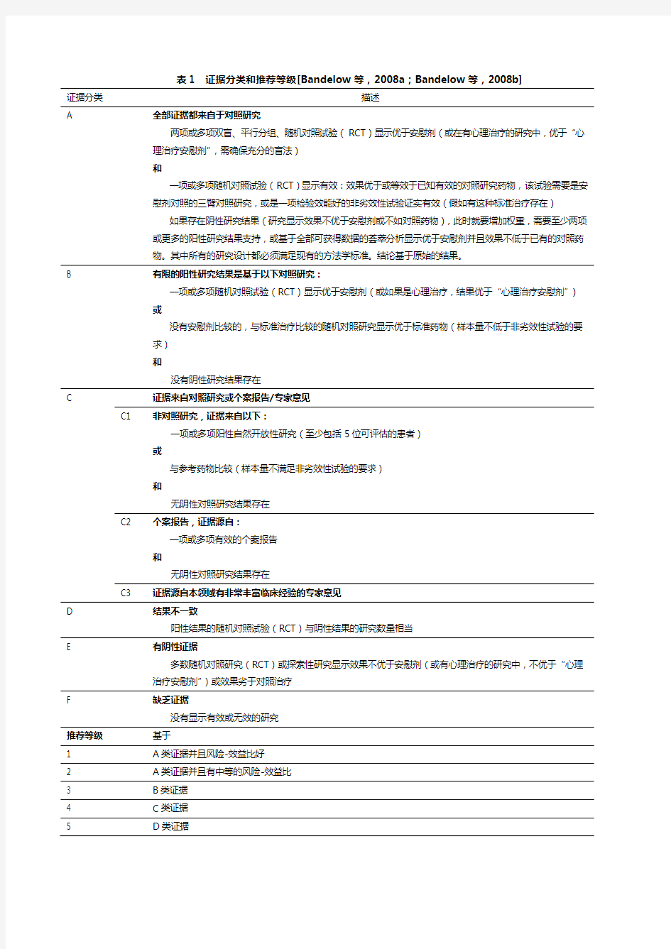 表1  证据分类和推荐等级