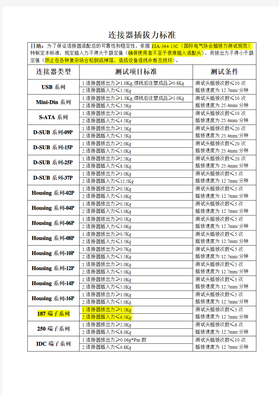 连接器插拔力标准总结