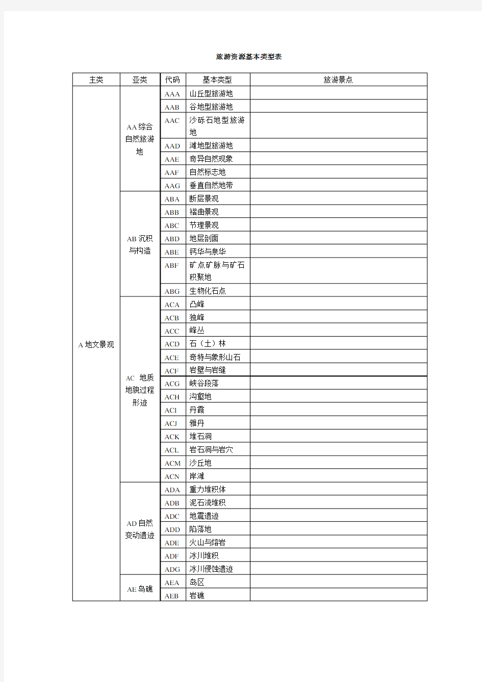 旅游资源基本类型表