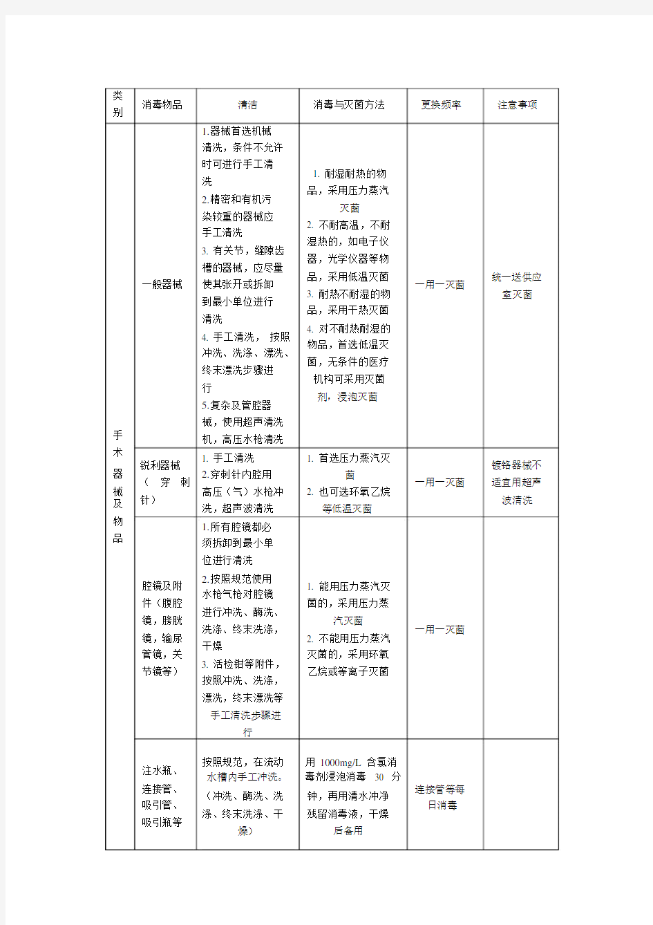 医院常用物品消毒管理制度.docx