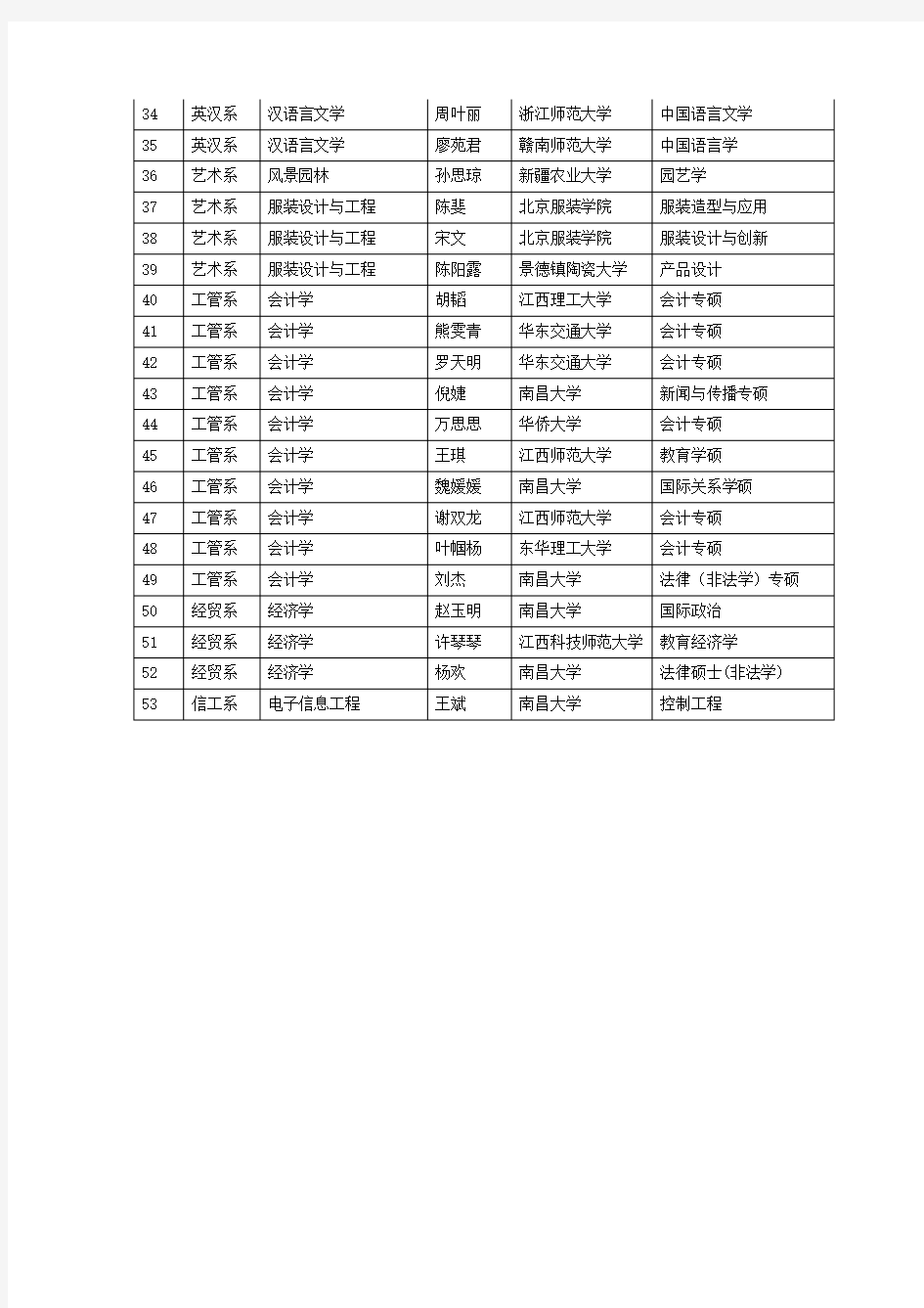 2018届毕业生考研录取信息统计表-南昌大学共青学院