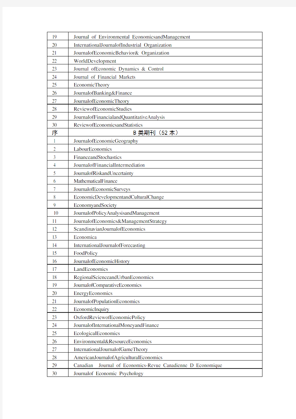 东南大学经济管理学院研究生奖助学金评定学术期刊分类表