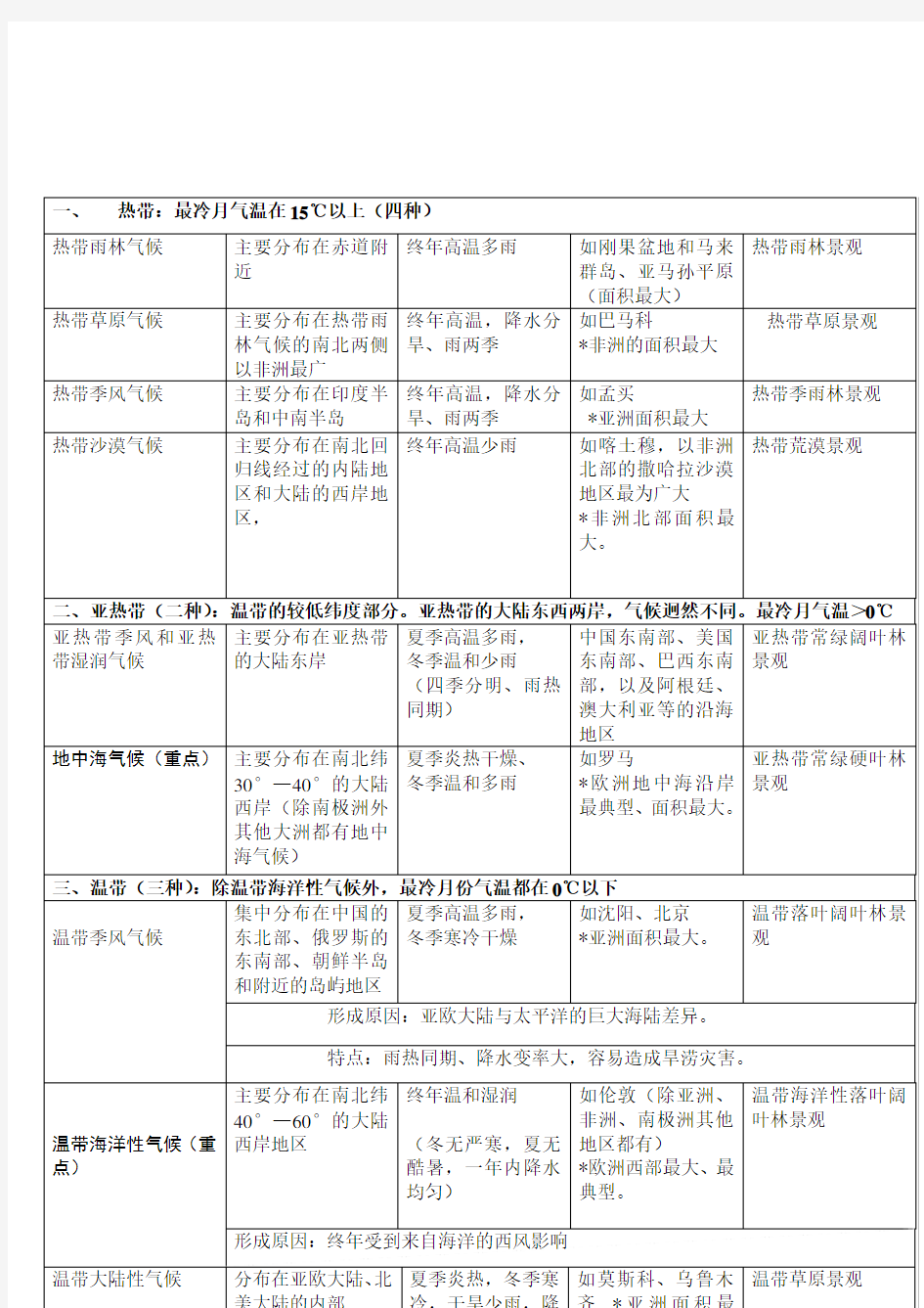 世界主要气候类型分布及其特点、判断方法