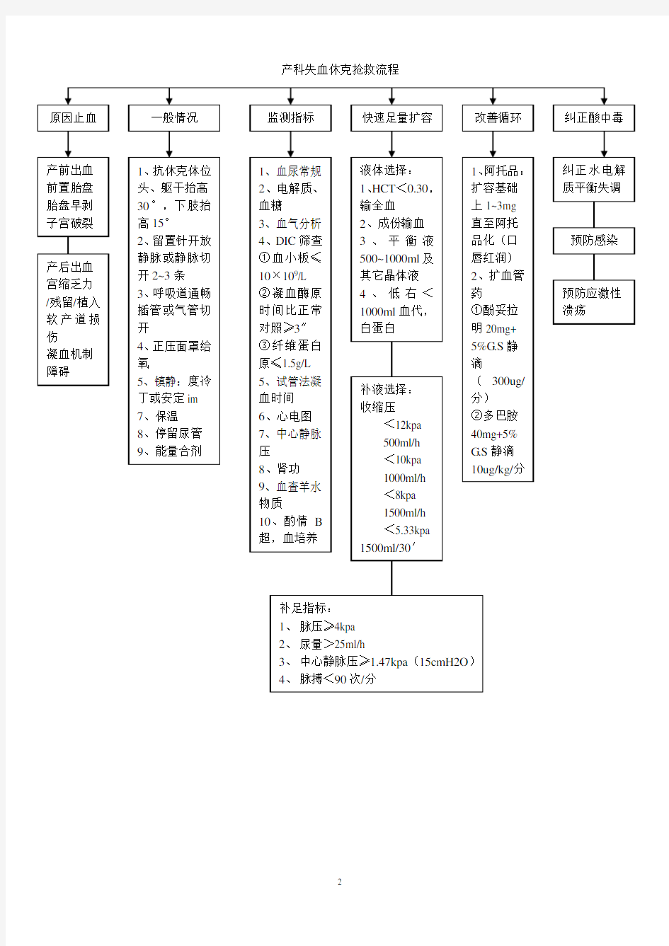 常用产科抢救流程图