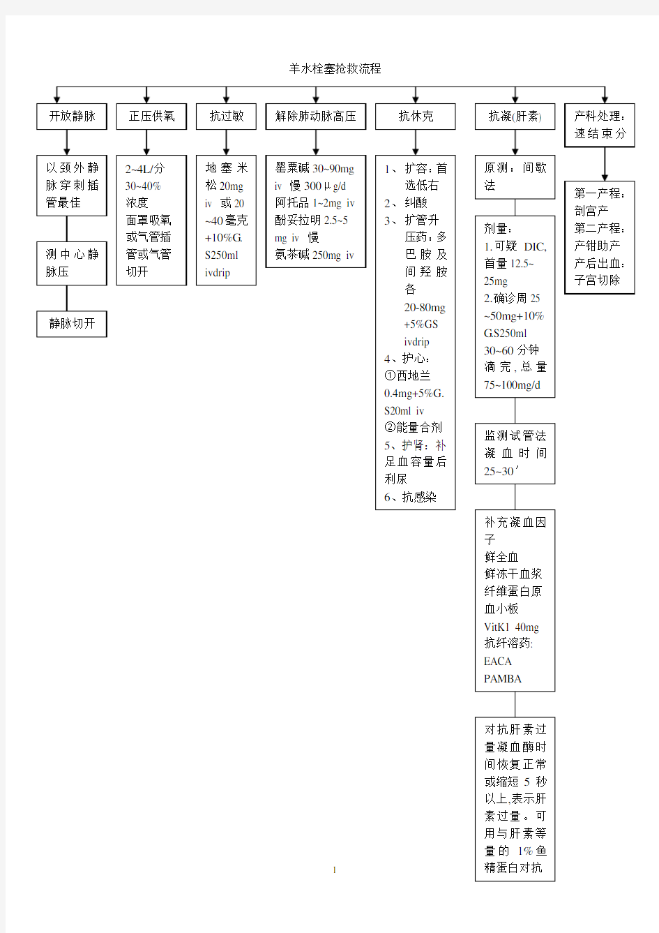 常用产科抢救流程图