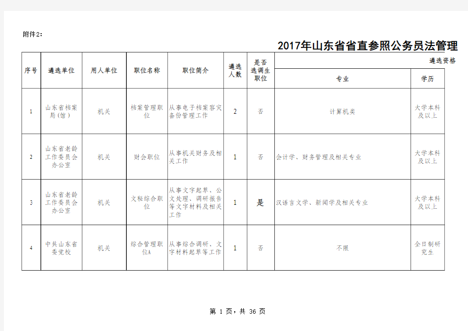 2017年山东省省直参照公务员法管理机关(单位)公开遴选职位计划表