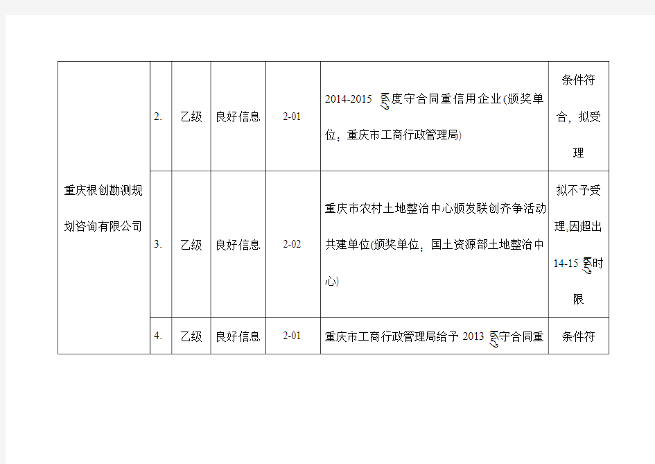 重庆市乙、丙、丁级测绘资质单位信用信息汇总表