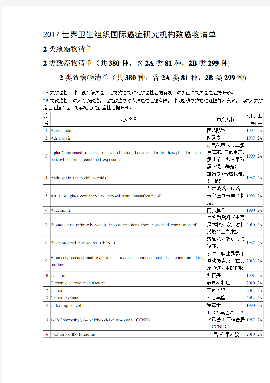 2017世界卫生组织,2类致癌物清单