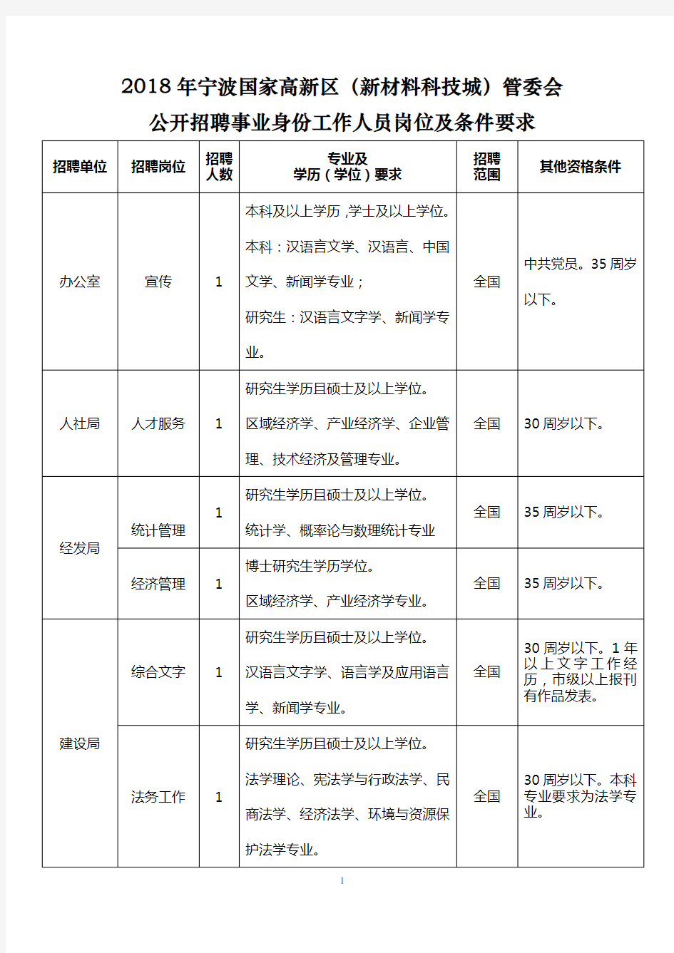 2018年宁波国家高新区(新材料科技城)管委会