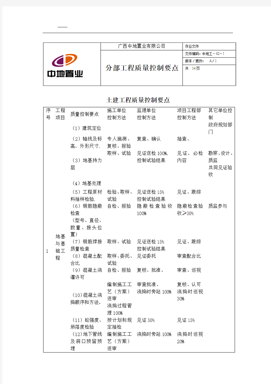 分部工程和重要分项工程的质量控制要点[1]