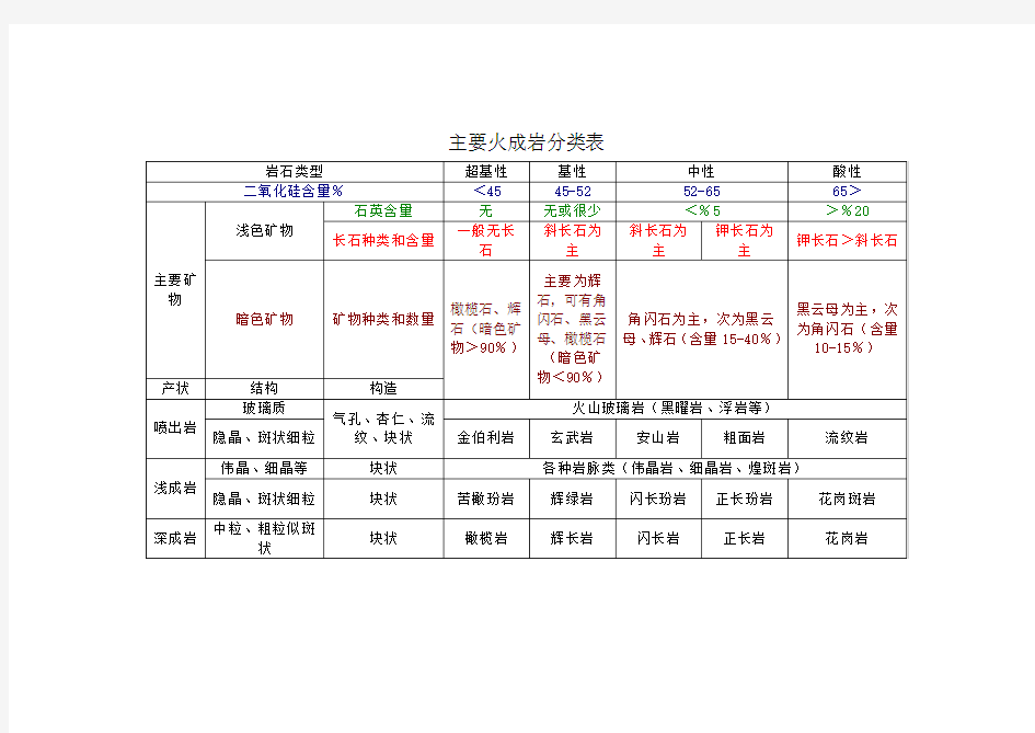 主要岩浆岩分类表