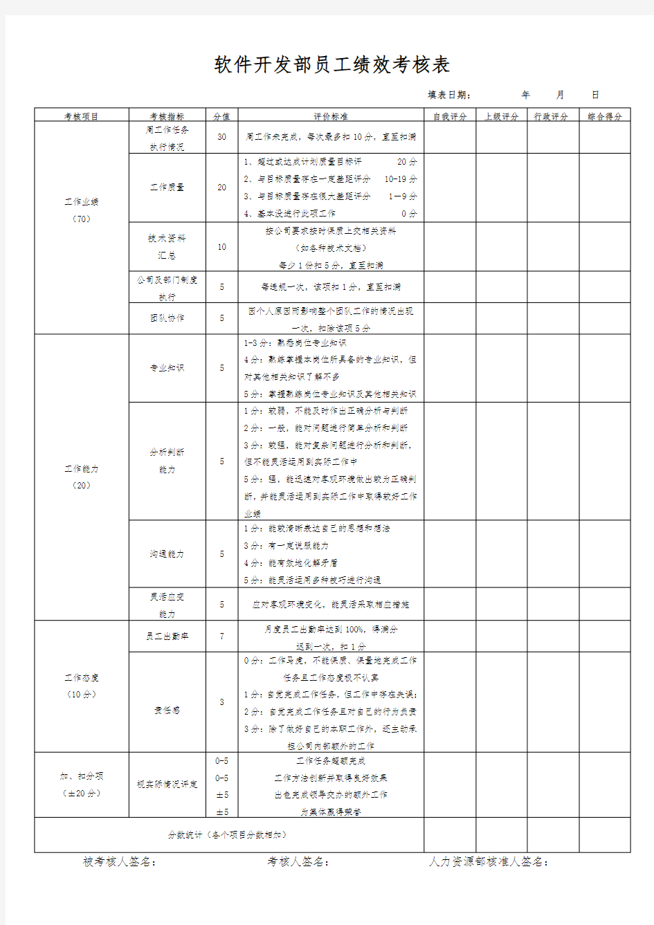 软件开发部员工绩效考核表