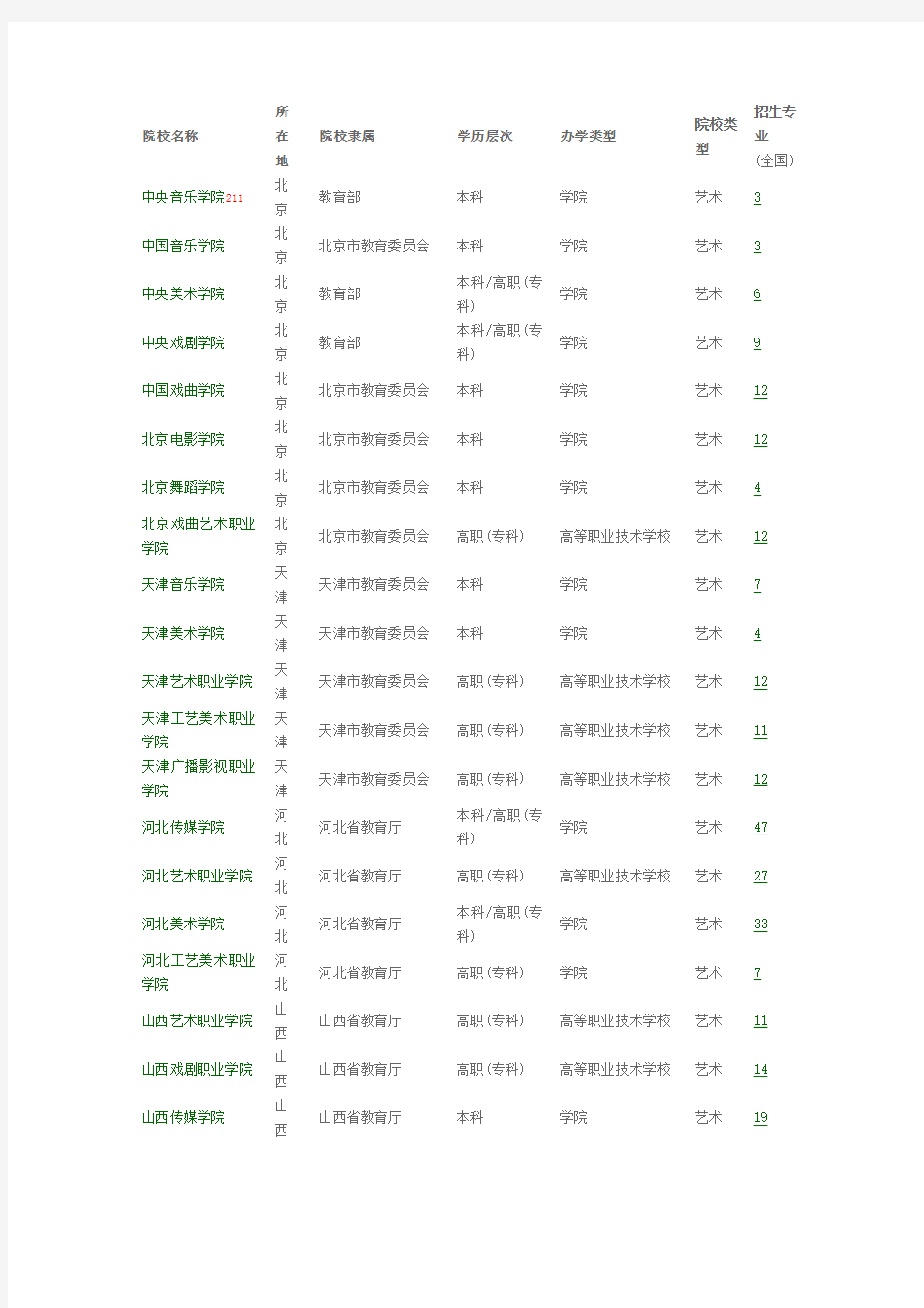 全国艺术类院校98所(本、专科各42所)