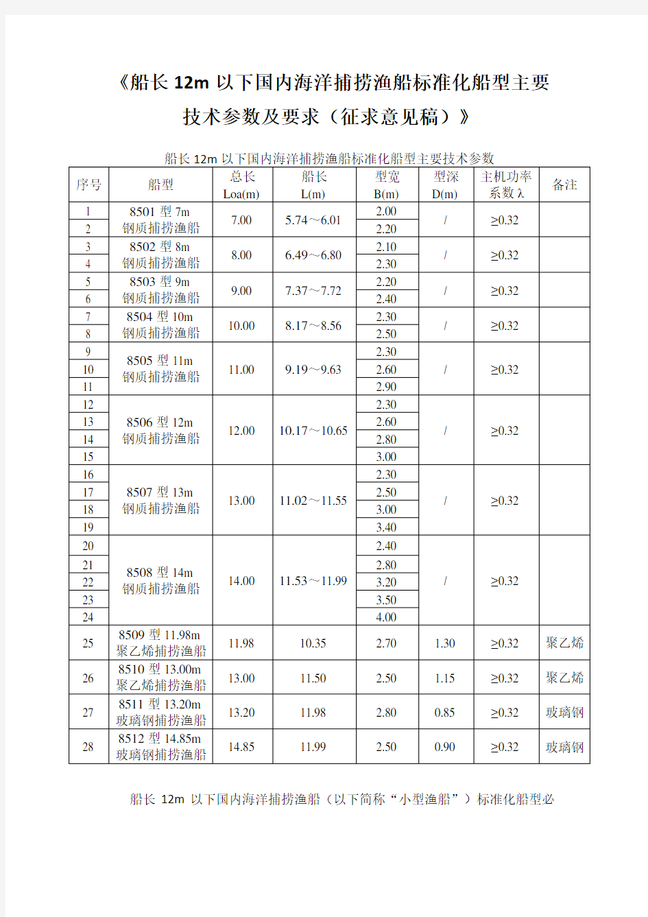 船长12m以下国内海洋捕捞渔船标准化船型主要技术参数及要求