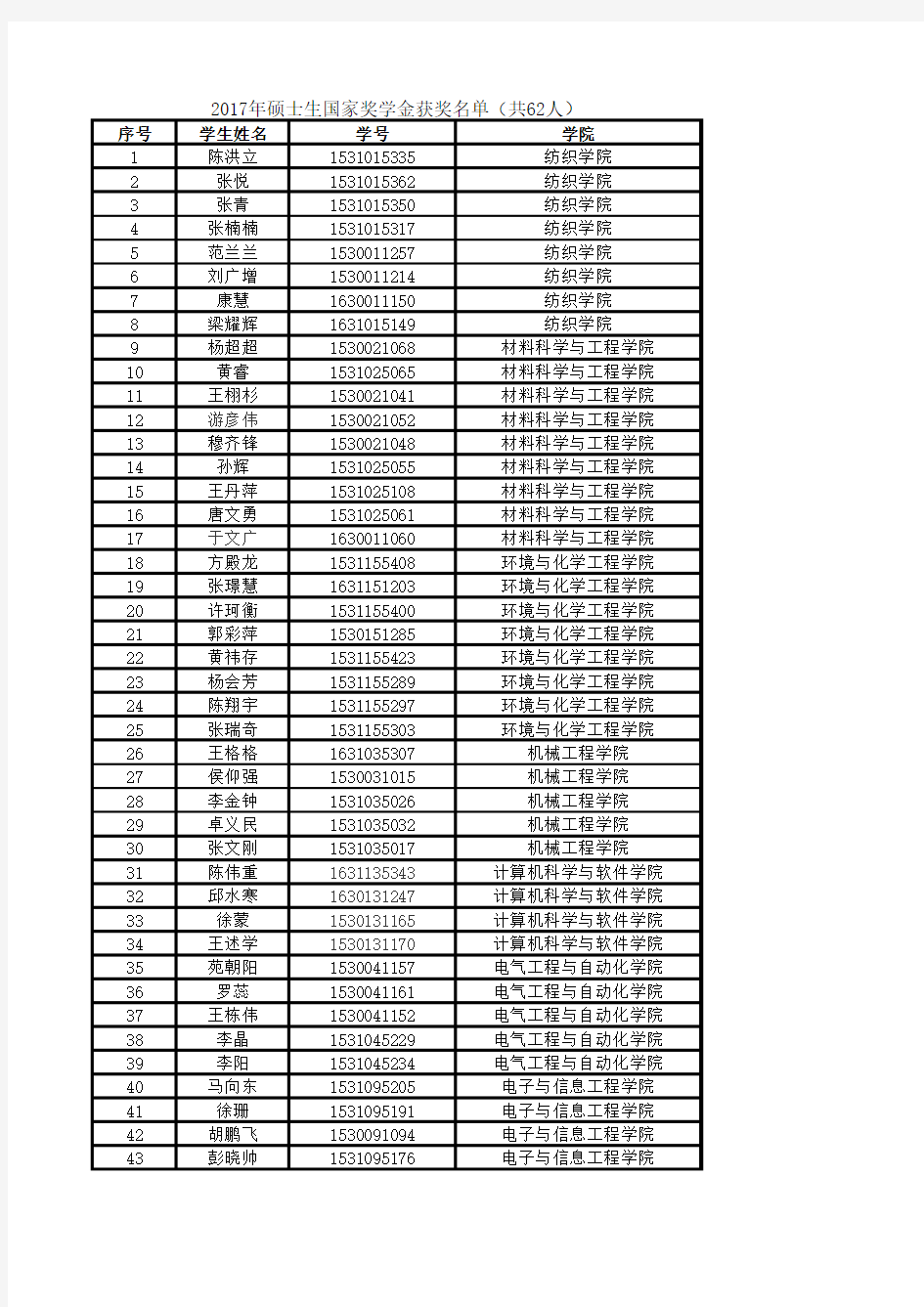 2017硕士国家奖学金名单