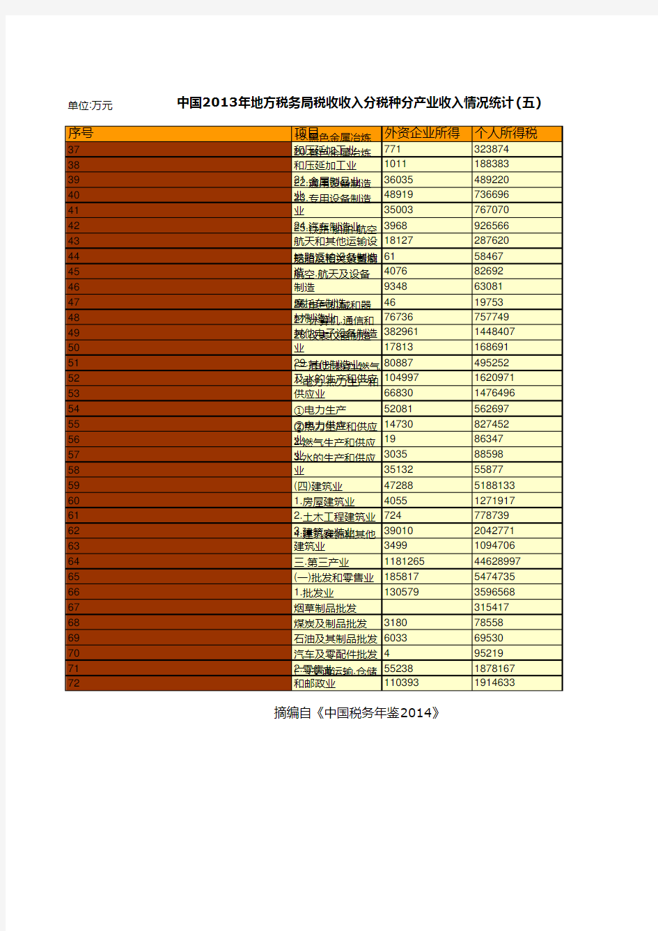 中国税务年鉴2014数据：中国2013年地方税务局税收收入分税种分产业收入情况统计(五)