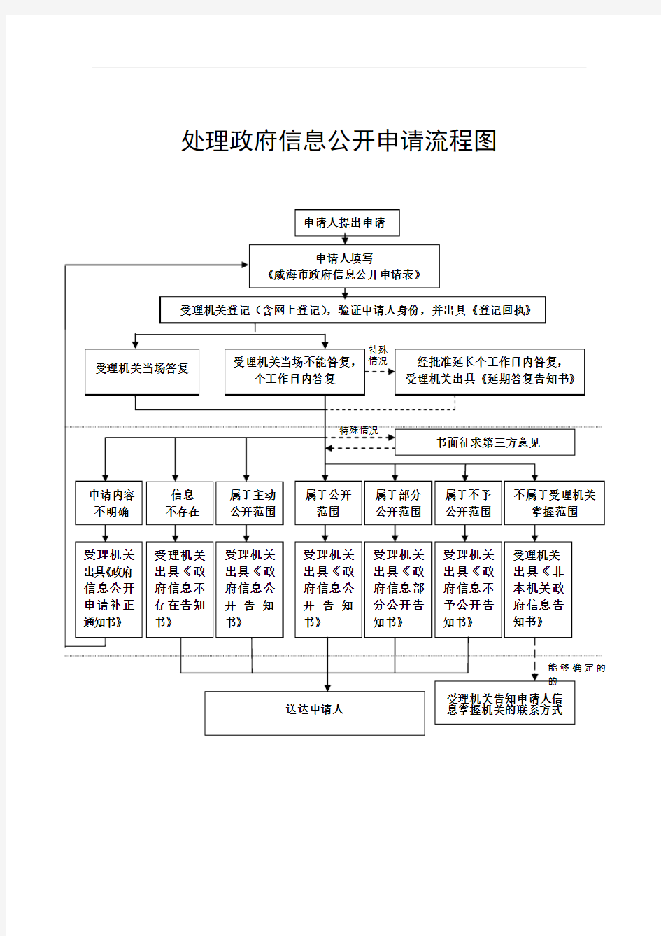 处理政府信息公开申请流程图