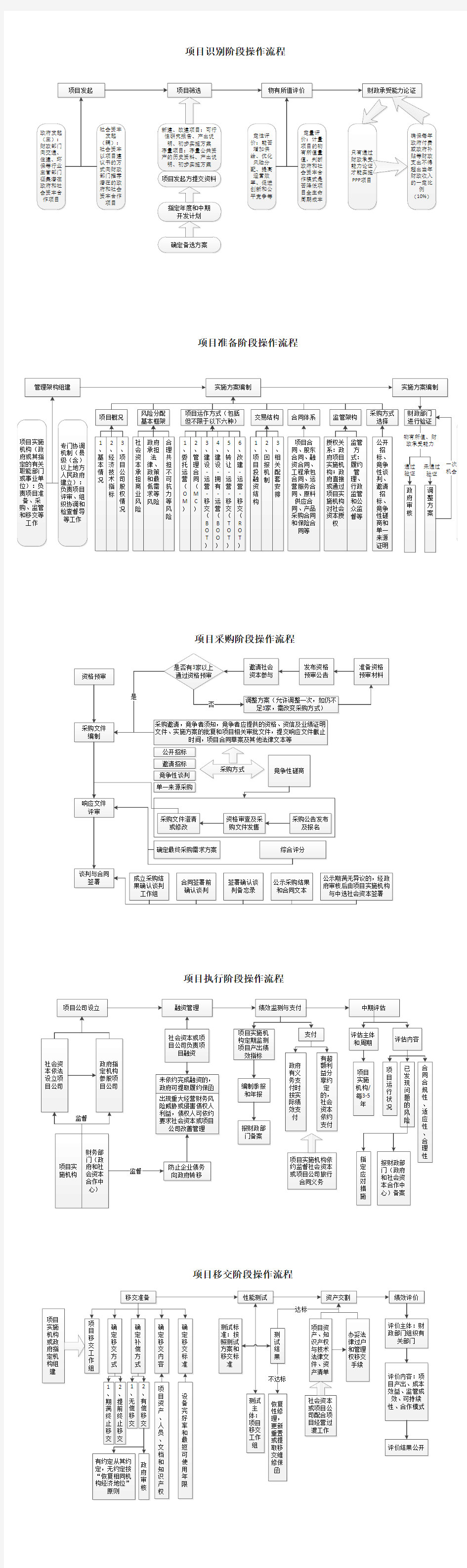 PPP项目详细流程图