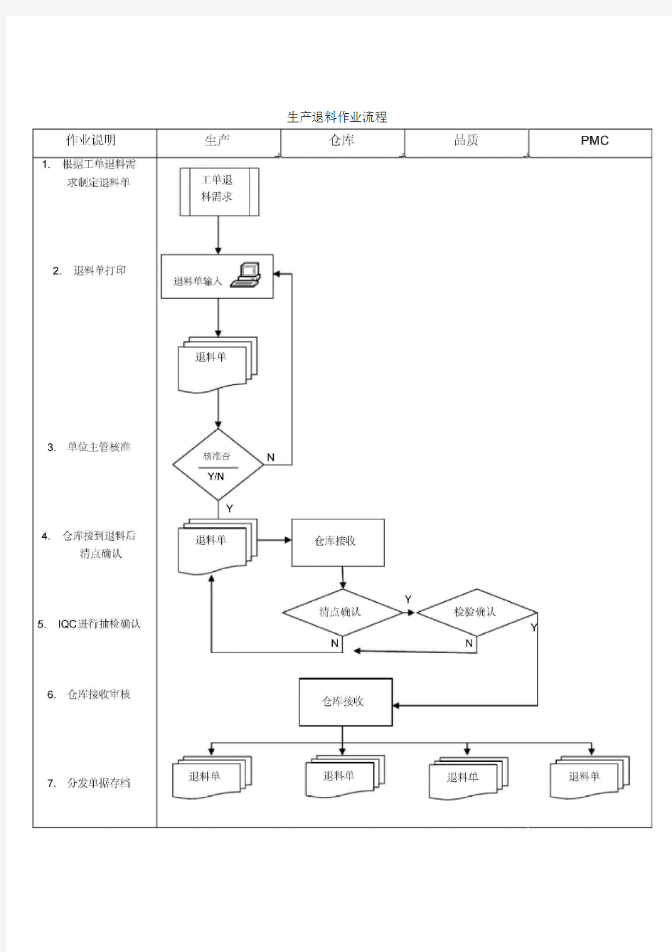 生产部领退料流程图