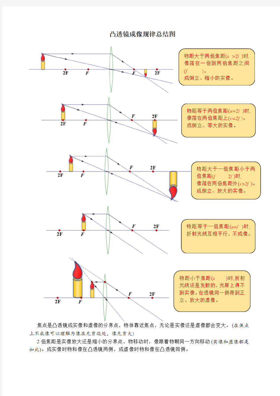 凸透镜成像规律总结+光路图