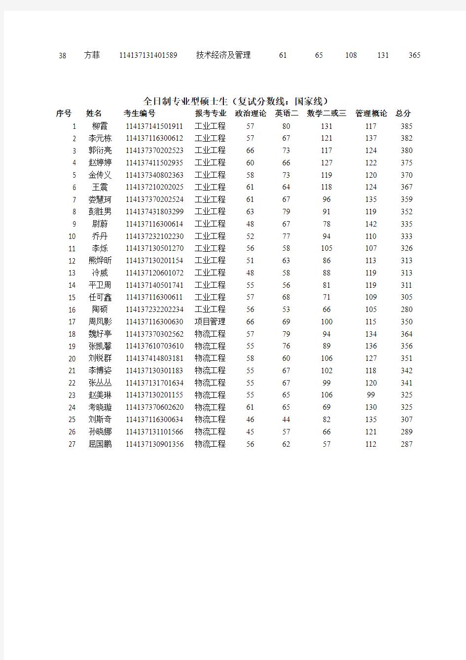 2017矿大北京管理学院第一志愿复试名单