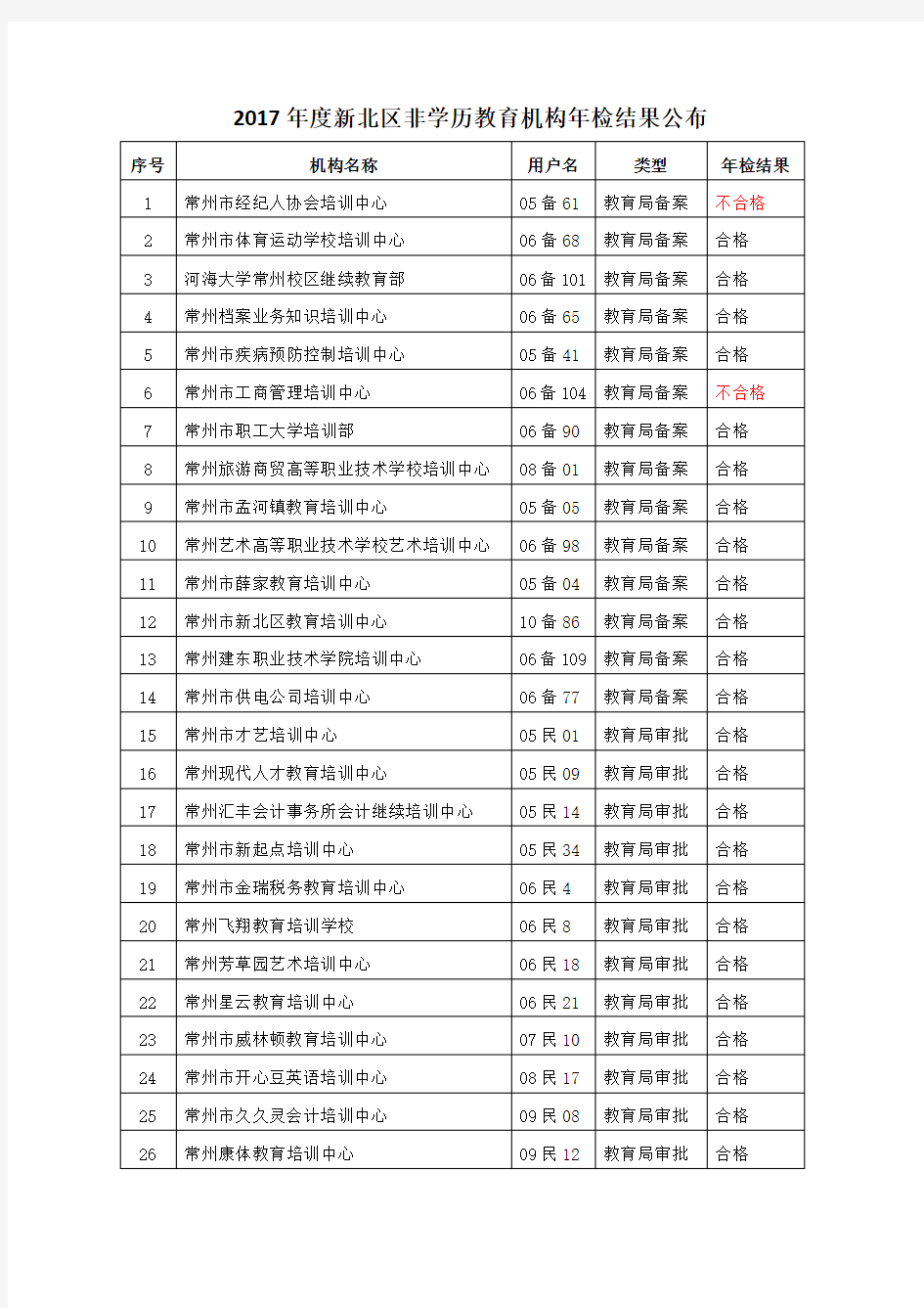 2017新北区非学历教育机构年检结果公布