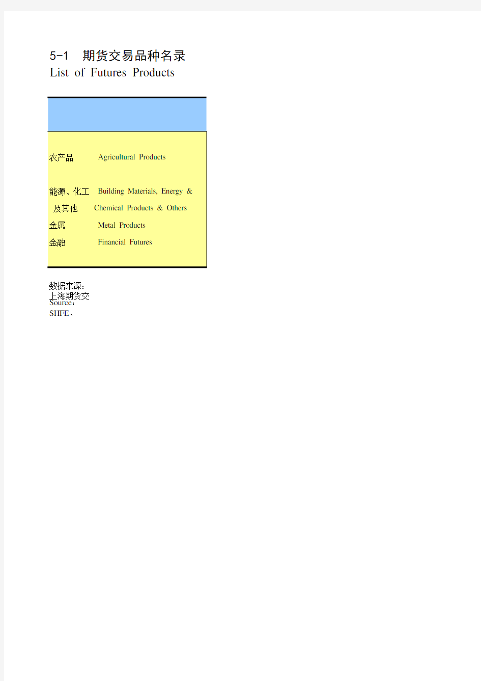 中国证券期货统计年鉴2014：5-1  期货交易品种名录