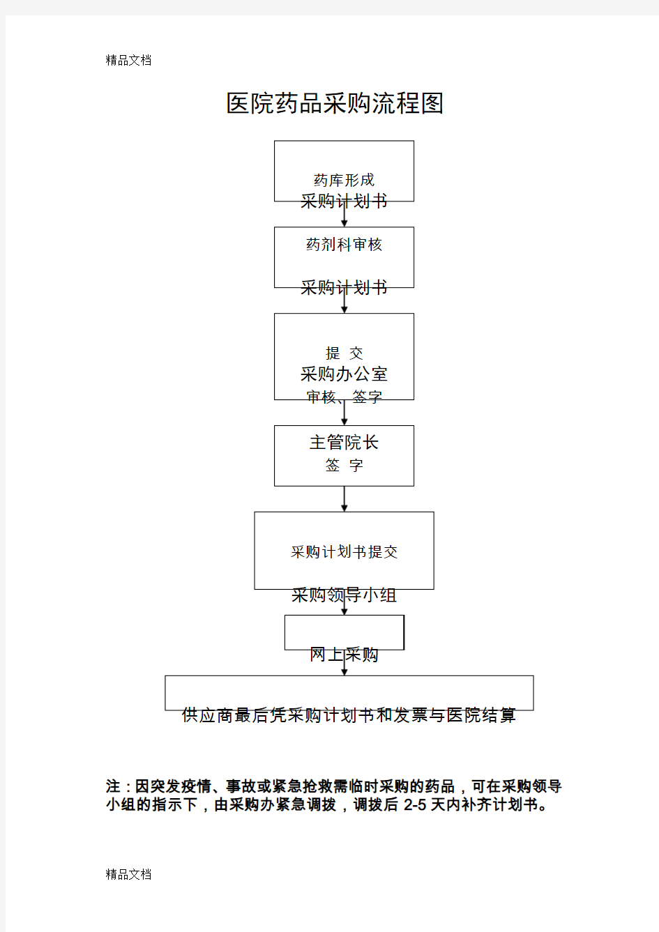 最新医院药品采购流程图