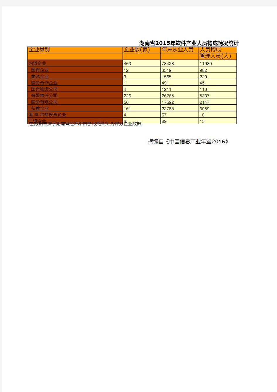 中国信息产业年鉴2016：湖南省2015年软件产业人员构成情况统计