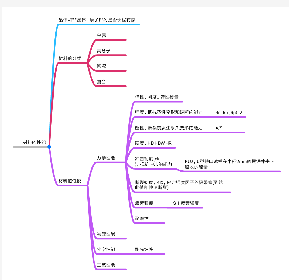 华科-工程材料学-思维导图 一.材料的性能