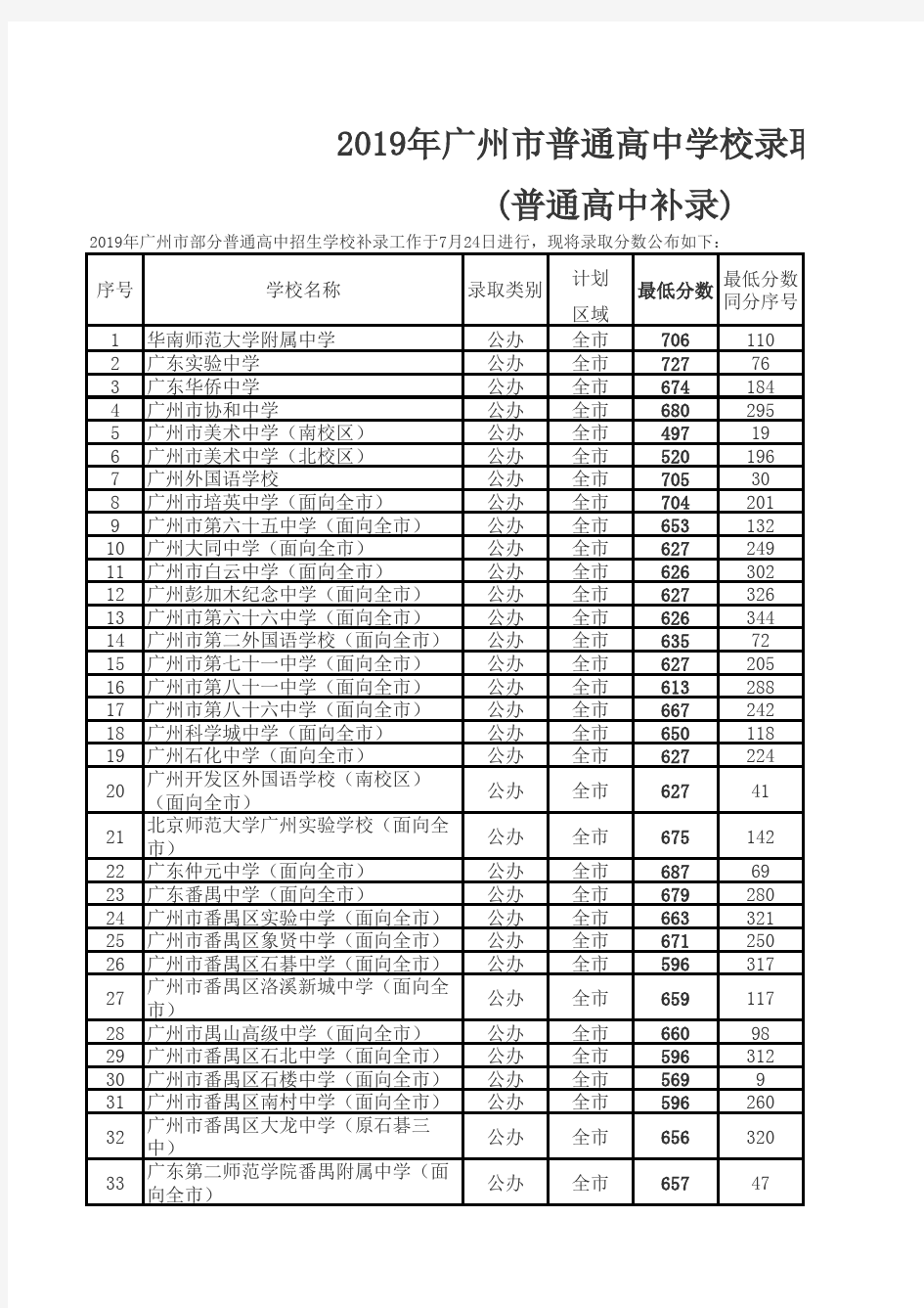 2019年广州市普通高中录取分数