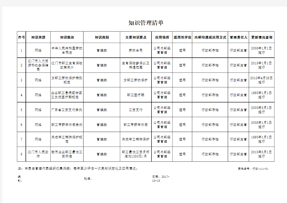 行政部知识管理清单