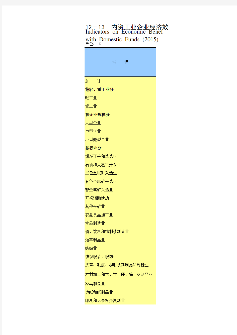 重庆统计年鉴2016社会经济发展指标：内资工业企业经济效益指标2015