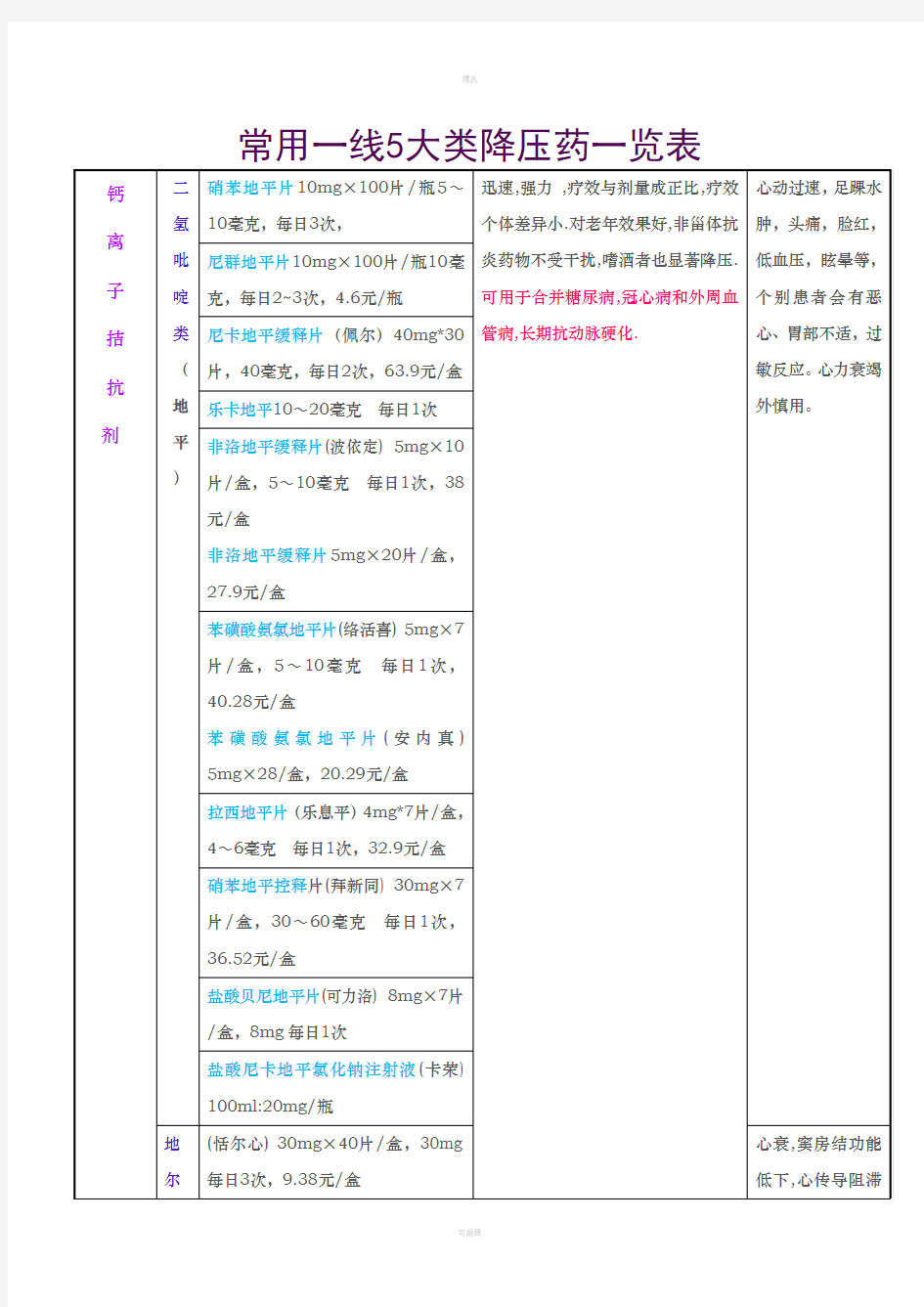 常用一线降压药一览表