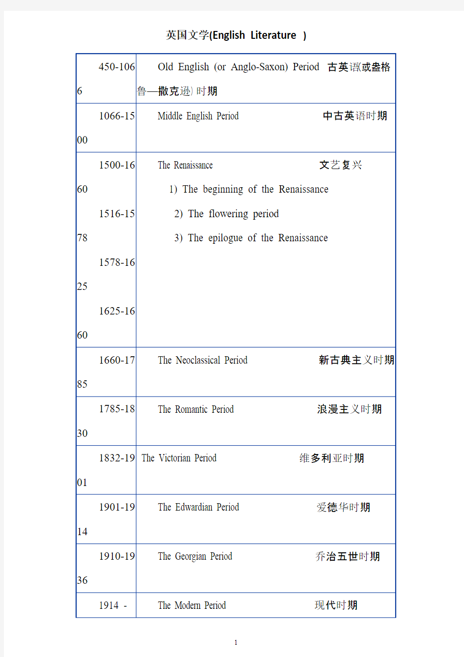 英语专八-最全英美文学常识.