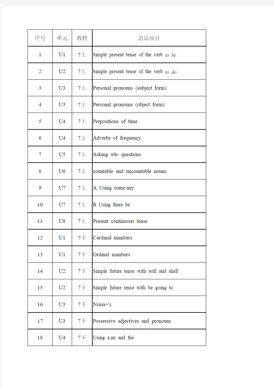 初中英语单词、短语、语法一览表