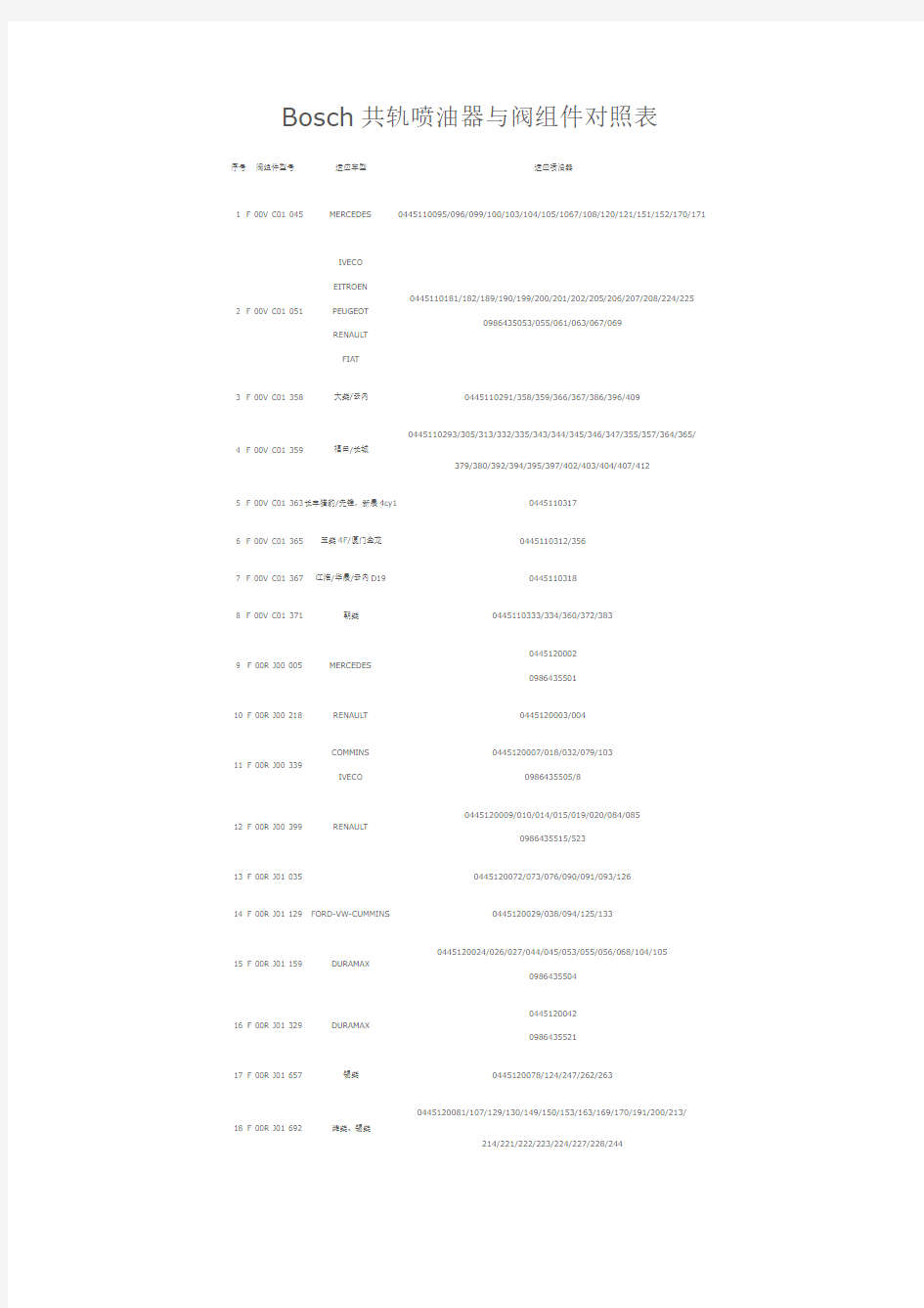 Bosch共轨喷油器与阀组件对照表