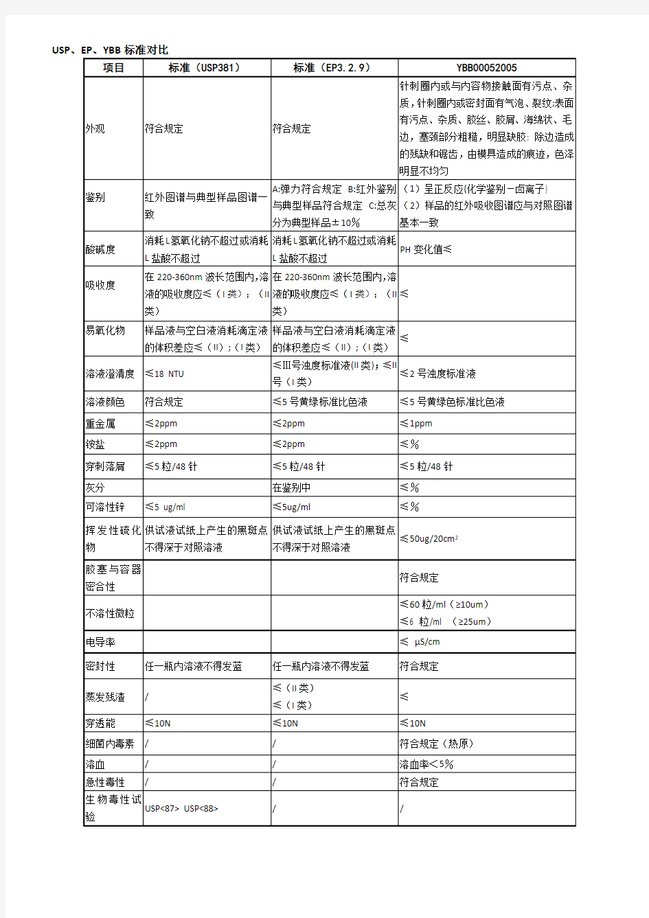 胶塞标准USP、EP、YBB对比