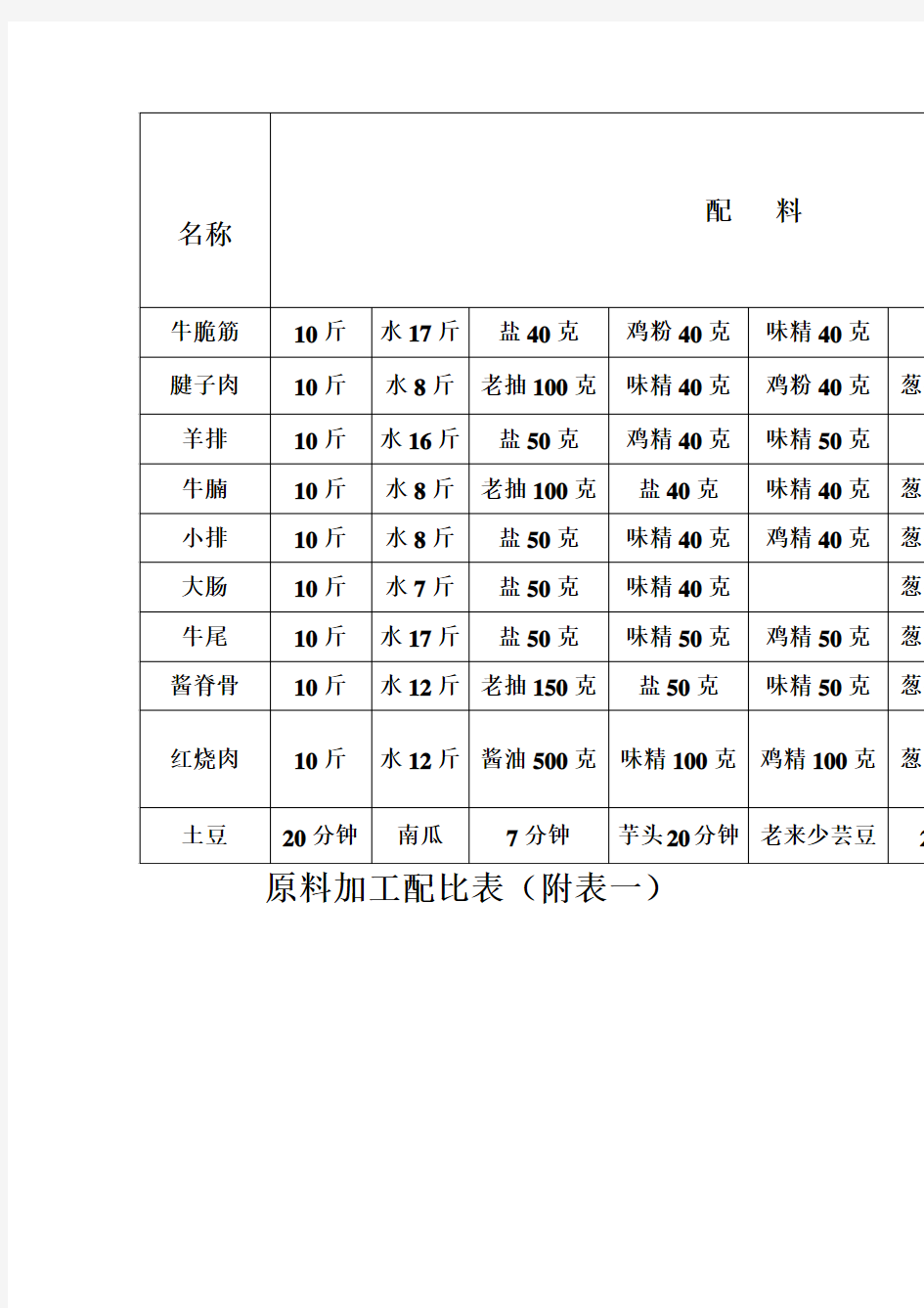 原料加工配比表(表格模板、doc格式)